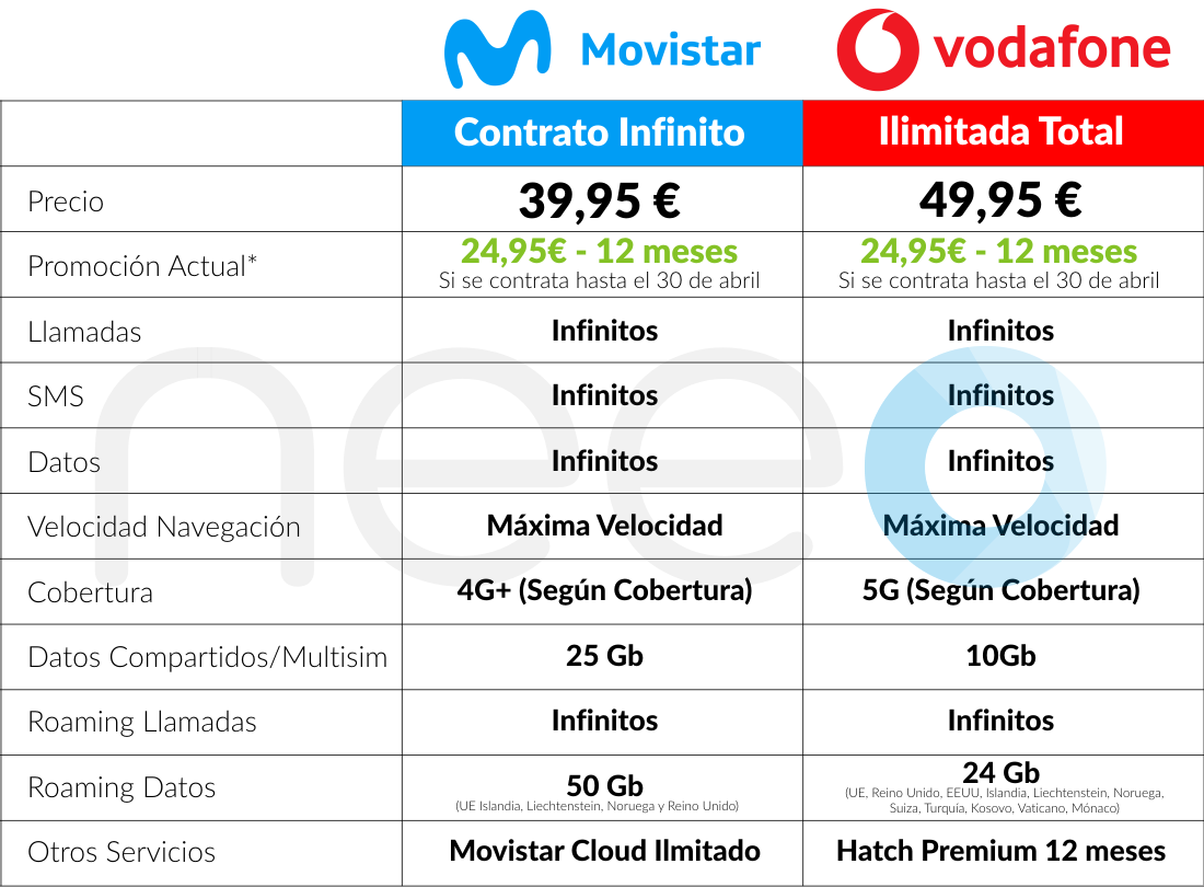 Comparativa Movistar Vodafone Ilimitadas